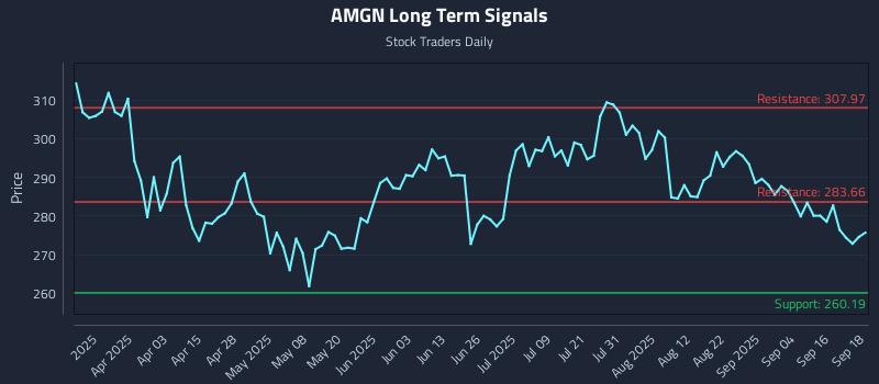 AMGN Long Term Analysis for September 19 2025 AMGN Long Term Analysis for September 19 2025