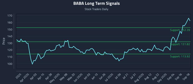 BABA Long Term Analysis for September 19 2025 BABA Long Term Analysis for September 19 2025