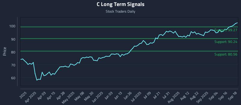 C Long Term Analysis for September 19 2025