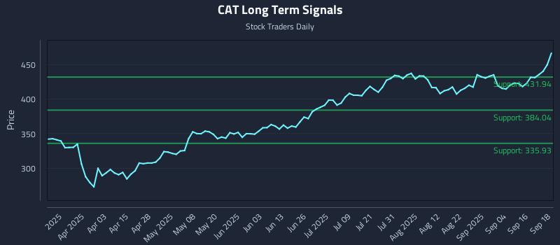 CAT Long Term Analysis for September 19 2025