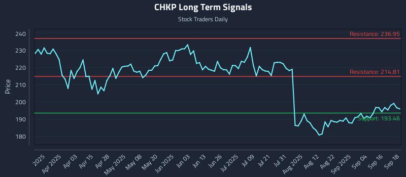 CHKP Long Term Analysis for September 19 2025