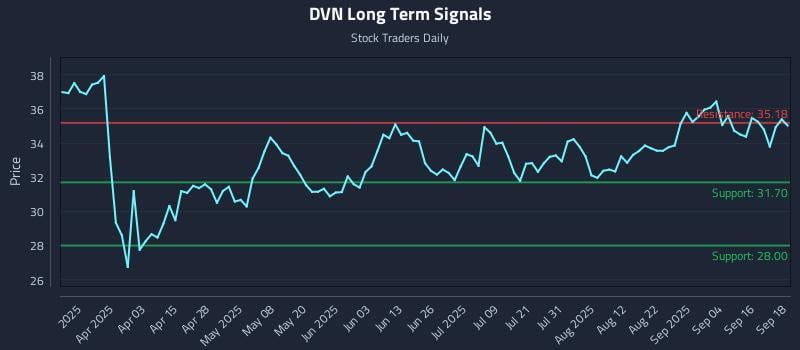 DVN Long Term Analysis for September 19 2025 DVN Long Term Analysis for September 19 2025