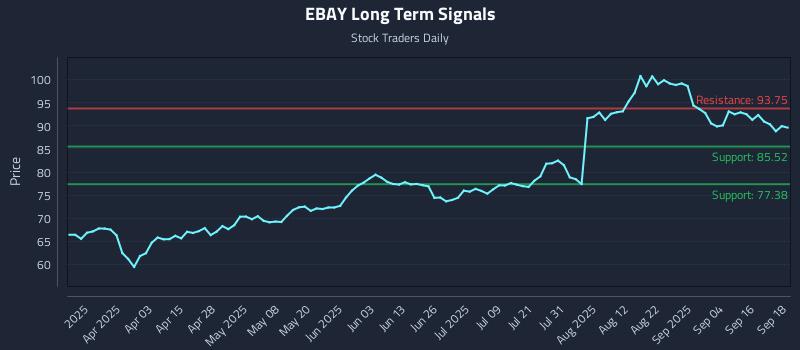 EBAY Long Term Analysis for September 19 2025