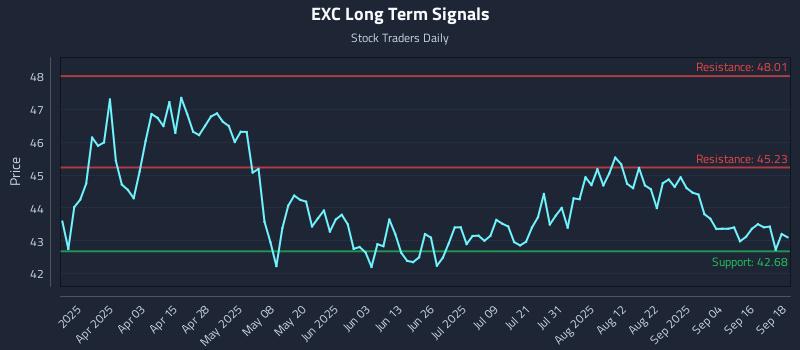 EXC Long Term Analysis for September 19 2025