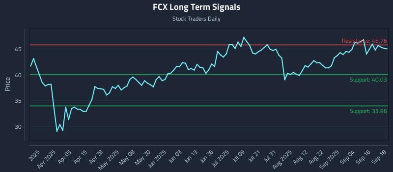 FCX Long Term Analysis for September 19 2025 FCX Long Term Analysis for September 19 2025