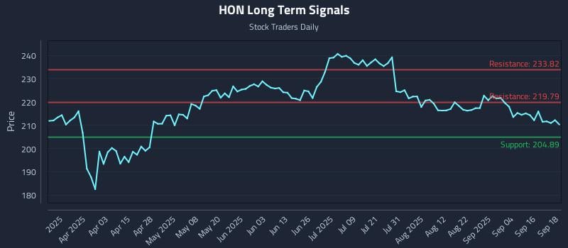 HON Long Term Analysis for September 19 2025