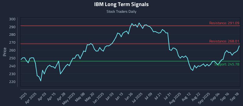 IBM Long Term Analysis for September 19 2025