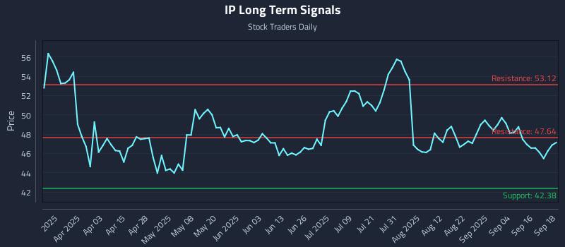 IP Long Term Analysis for September 19 2025 IP Long Term Analysis for September 19 2025