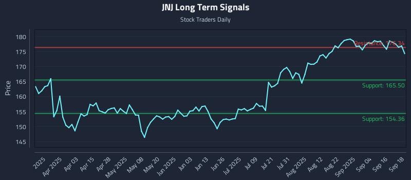 JNJ Long Term Analysis for September 19 2025