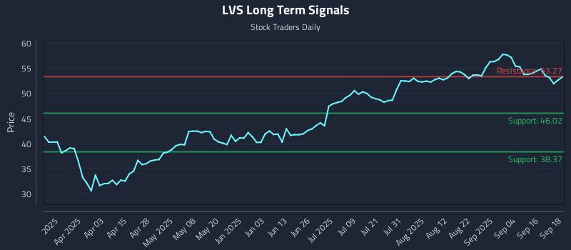 LVS Long Term Analysis for September 19 2025
