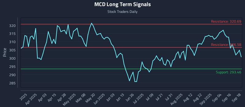 MCD Long Term Analysis for September 19 2025