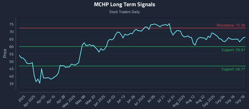 MCHP Long Term Analysis for September 19 2025