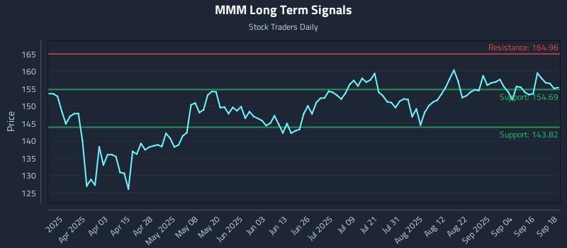 MMM Long Term Analysis for September 19 2025 MMM Long Term Analysis for September 19 2025