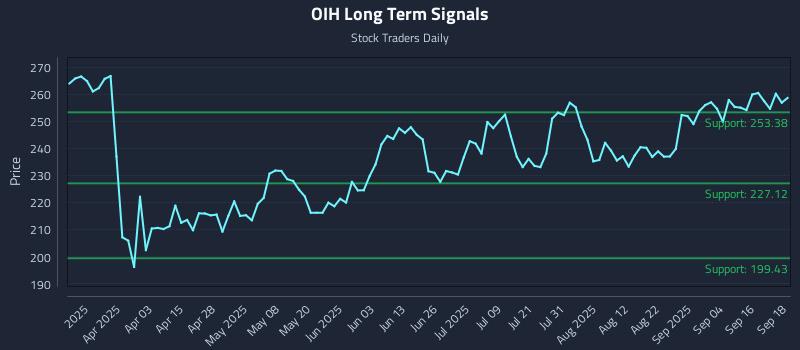OIH Long Term Analysis for September 19 2025