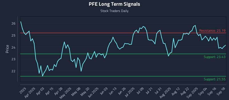 PFE Long Term Analysis for September 19 2025 PFE Long Term Analysis for September 19 2025