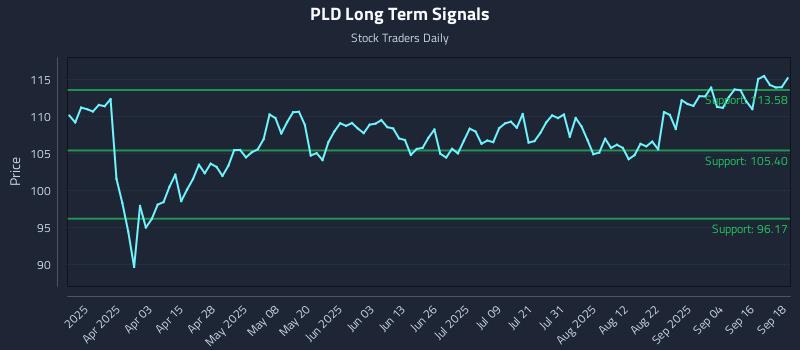 PLD Long Term Analysis for September 19 2025 PLD Long Term Analysis for September 19 2025