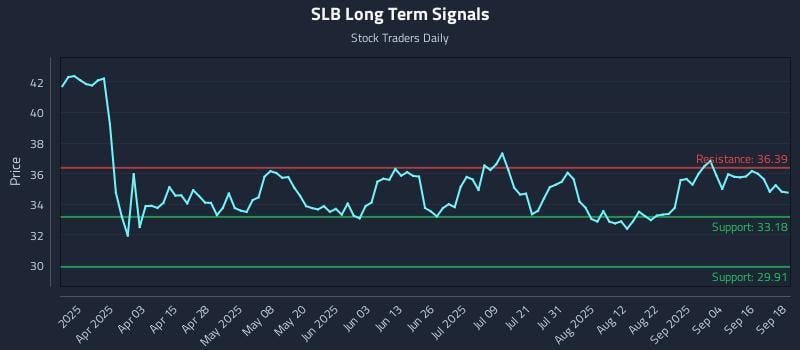 SLB Long Term Analysis for September 19 2025