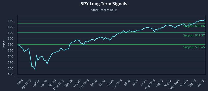 SPY Long Term Analysis for September 19 2025
