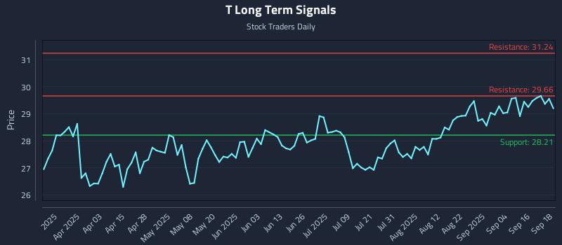 T Long Term Analysis for September 19 2025 T Long Term Analysis for September 19 2025