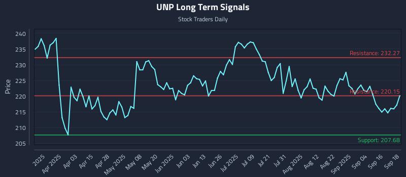 UNP Long Term Analysis for September 19 2025