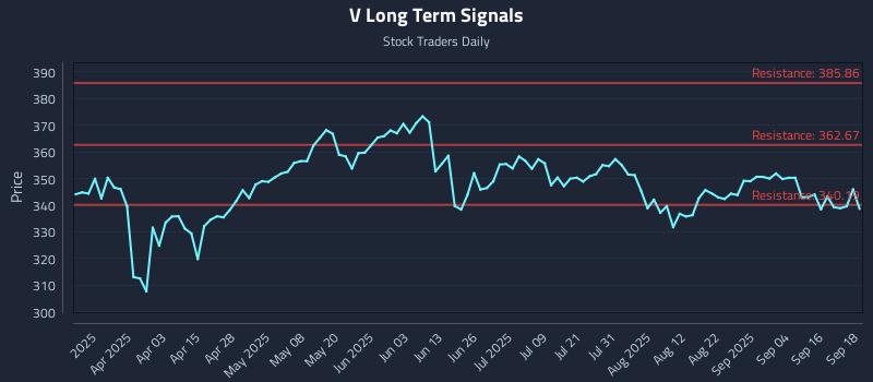 V Long Term Analysis for September 19 2025