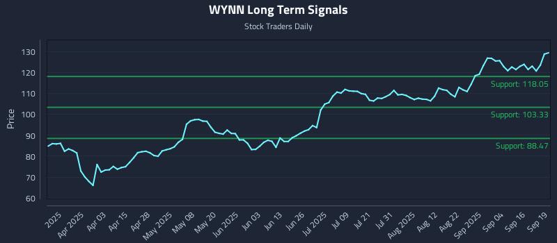 WYNN Long Term Analysis for September 19 2025