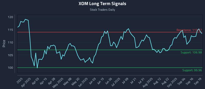XOM Long Term Analysis for September 19 2025