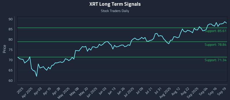 XRT Long Term Analysis for September 19 2025