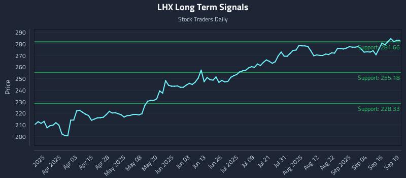 LHX Long Term Analysis for September 19 2025
