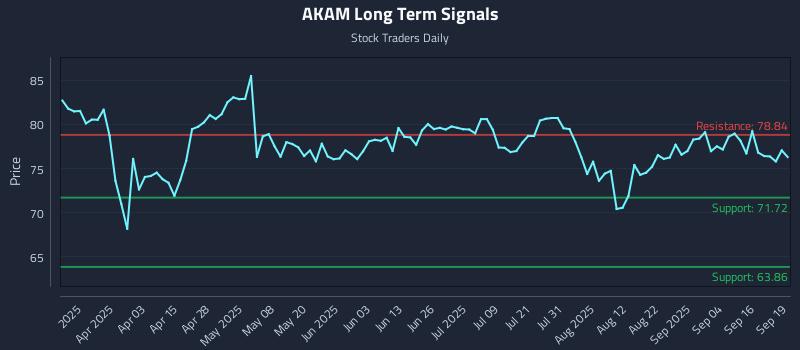 AKAM Long Term Analysis for September 19 2025