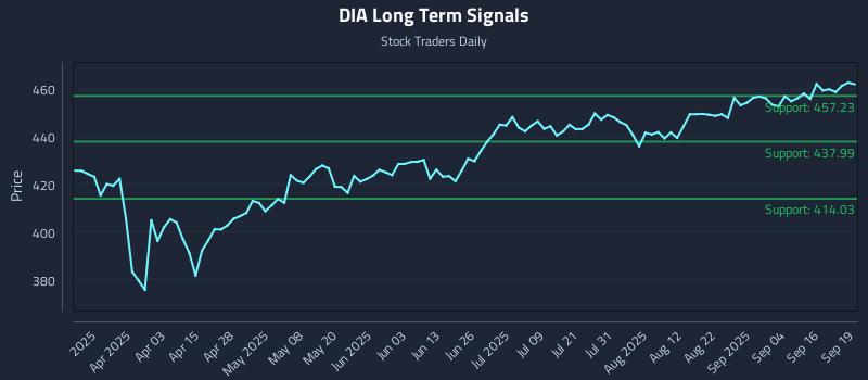 DIA Long Term Analysis for September 19 2025
