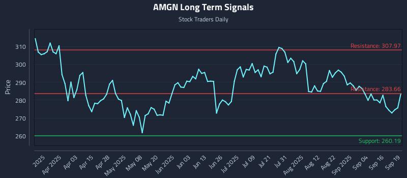 AMGN Long Term Analysis for September 19 2025