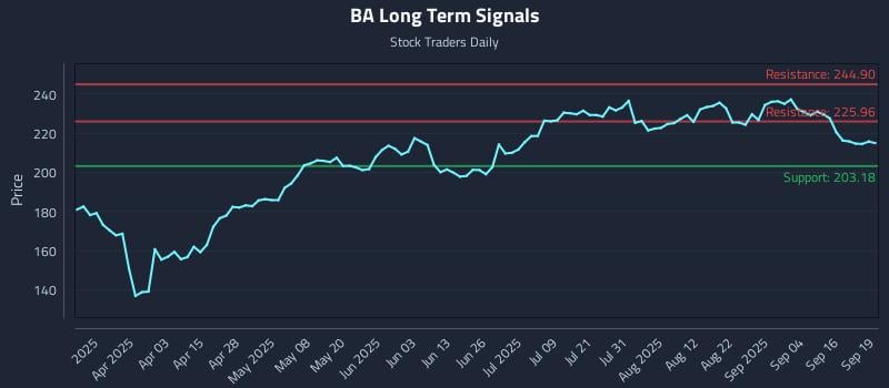 BA Long Term Analysis for September 19 2025 BA Long Term Analysis for September 19 2025