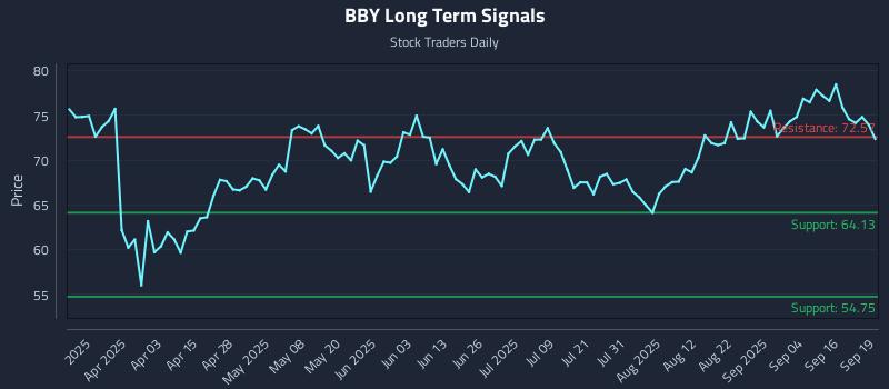 BBY Long Term Analysis for September 19 2025 BBY Long Term Analysis for September 19 2025