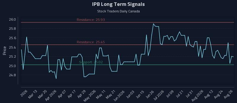 IPB Long Term Analysis for August 27 2026 IPB Long Term Analysis for August 27 2026