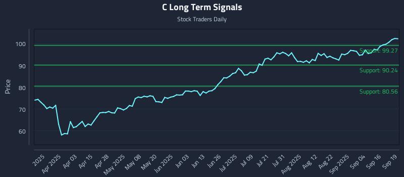 C Long Term Analysis for September 19 2025 C Long Term Analysis for September 19 2025
