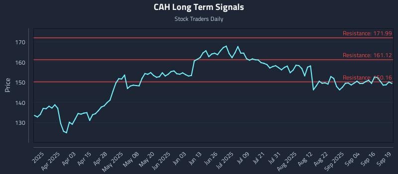 CAH Long Term Analysis for September 19 2025