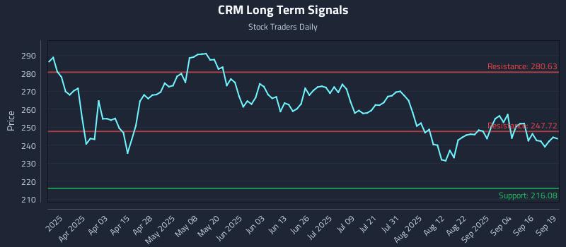 CRM Long Term Analysis for September 19 2025