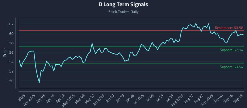 D Long Term Analysis for September 19 2025