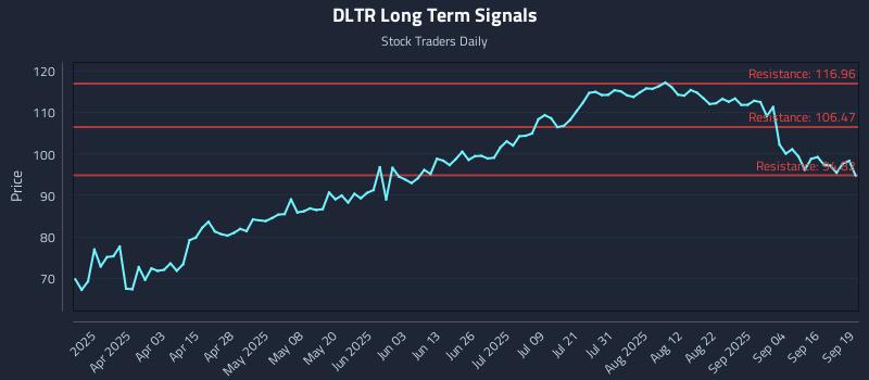 DLTR Long Term Analysis for September 19 2025