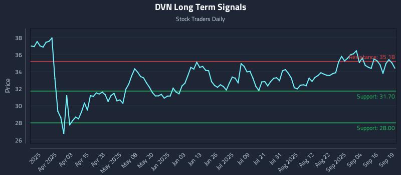 DVN Long Term Analysis for September 19 2025
