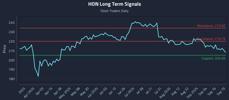 HON Long Term Analysis for September 19 2025 HON Long Term Analysis for September 19 2025