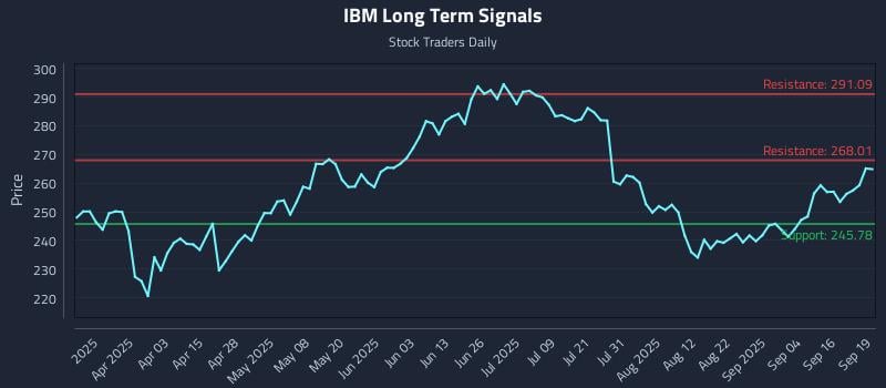 IBM Long Term Analysis for September 19 2025 IBM Long Term Analysis for September 19 2025
