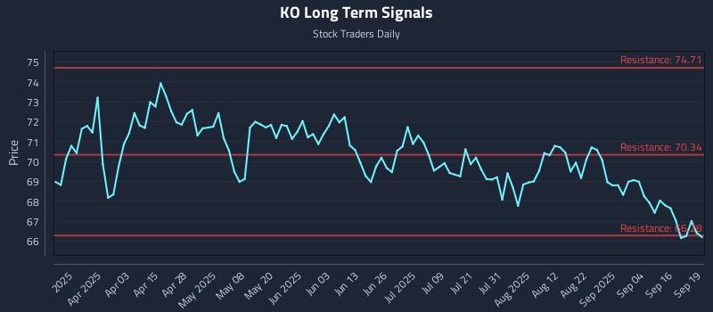 KO Long Term Analysis for September 19 2025