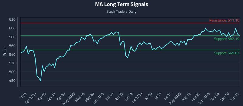 MA Long Term Analysis for September 19 2025