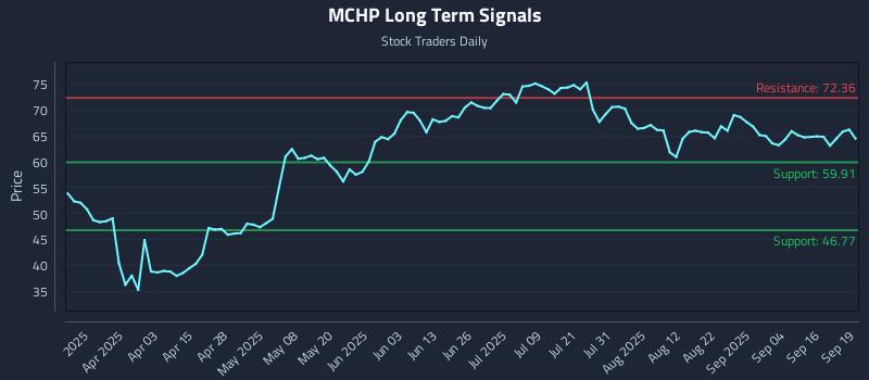 MCHP Long Term Analysis for September 19 2025
