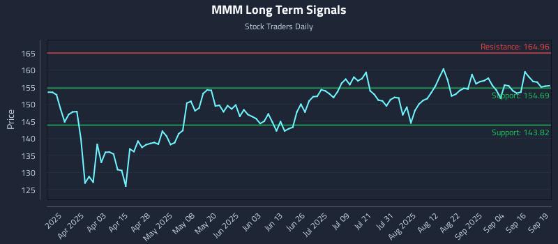 MMM Long Term Analysis for September 19 2025