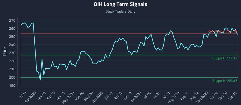 OIH Long Term Analysis for September 19 2025
