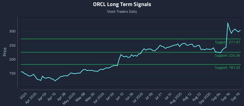 ORCL Long Term Analysis for September 19 2025