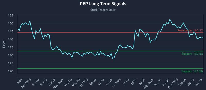 PEP Long Term Analysis for September 19 2025